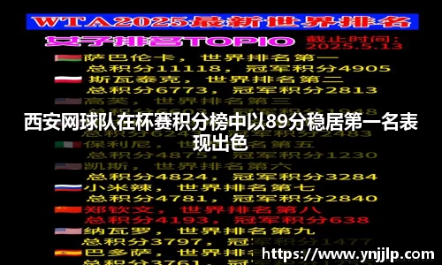 西安网球队在杯赛积分榜中以89分稳居第一名表现出色